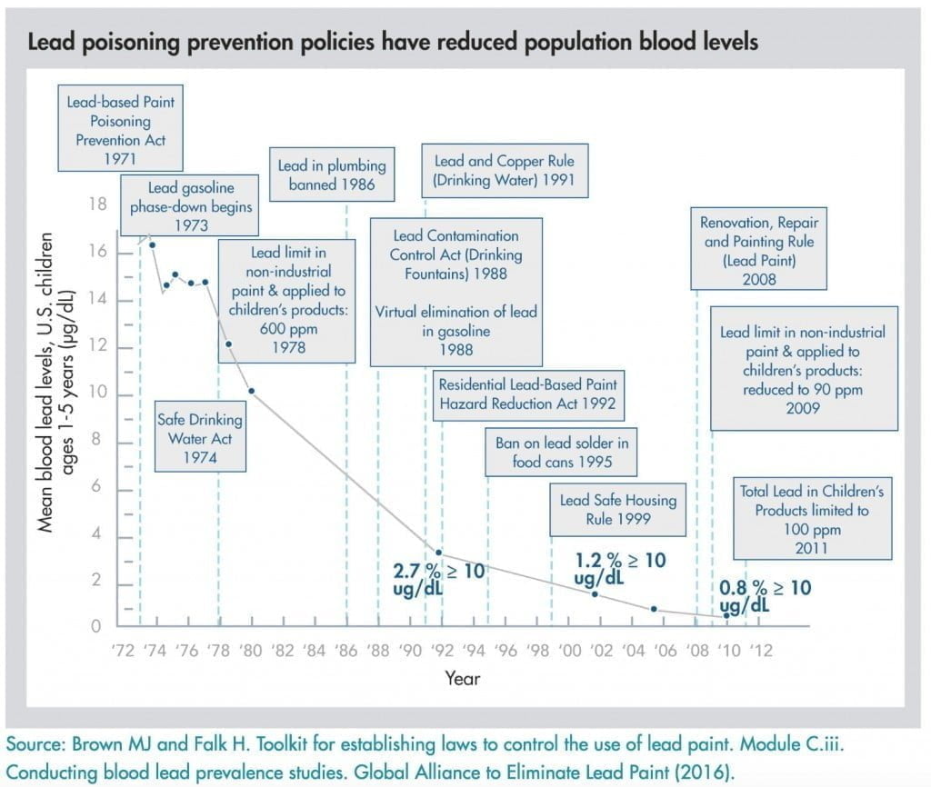 Lead Exposure Info Graphic