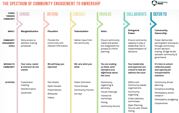 chart that shows the spectrum of community engagement to ownership. Columns are headed ignore, inform, consult, involve, collaborate, and defer to