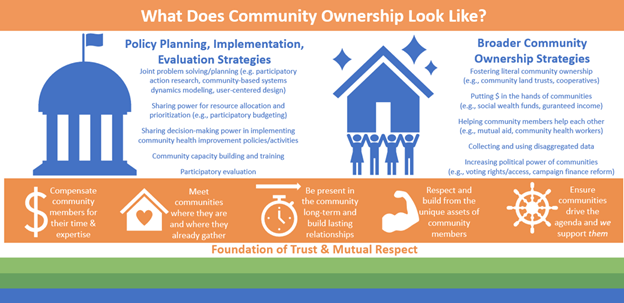 Graphic with the title What Does Community Ownership Look like? 