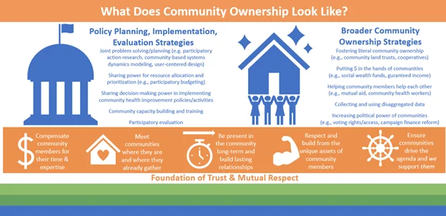 Graphic with the title What Does Community Ownership Look like? 